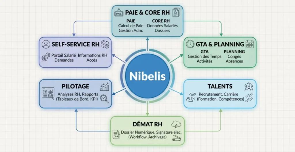 Schéma des principaux blocs RH documentés dans l'offre Nibelis Schéma des principaux blocs RH documentés dans l'offre Nibelis